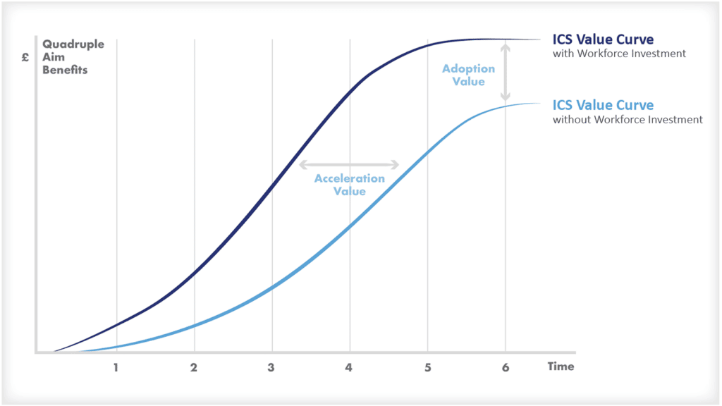 economics of healthcare workforce integrated care ICS
