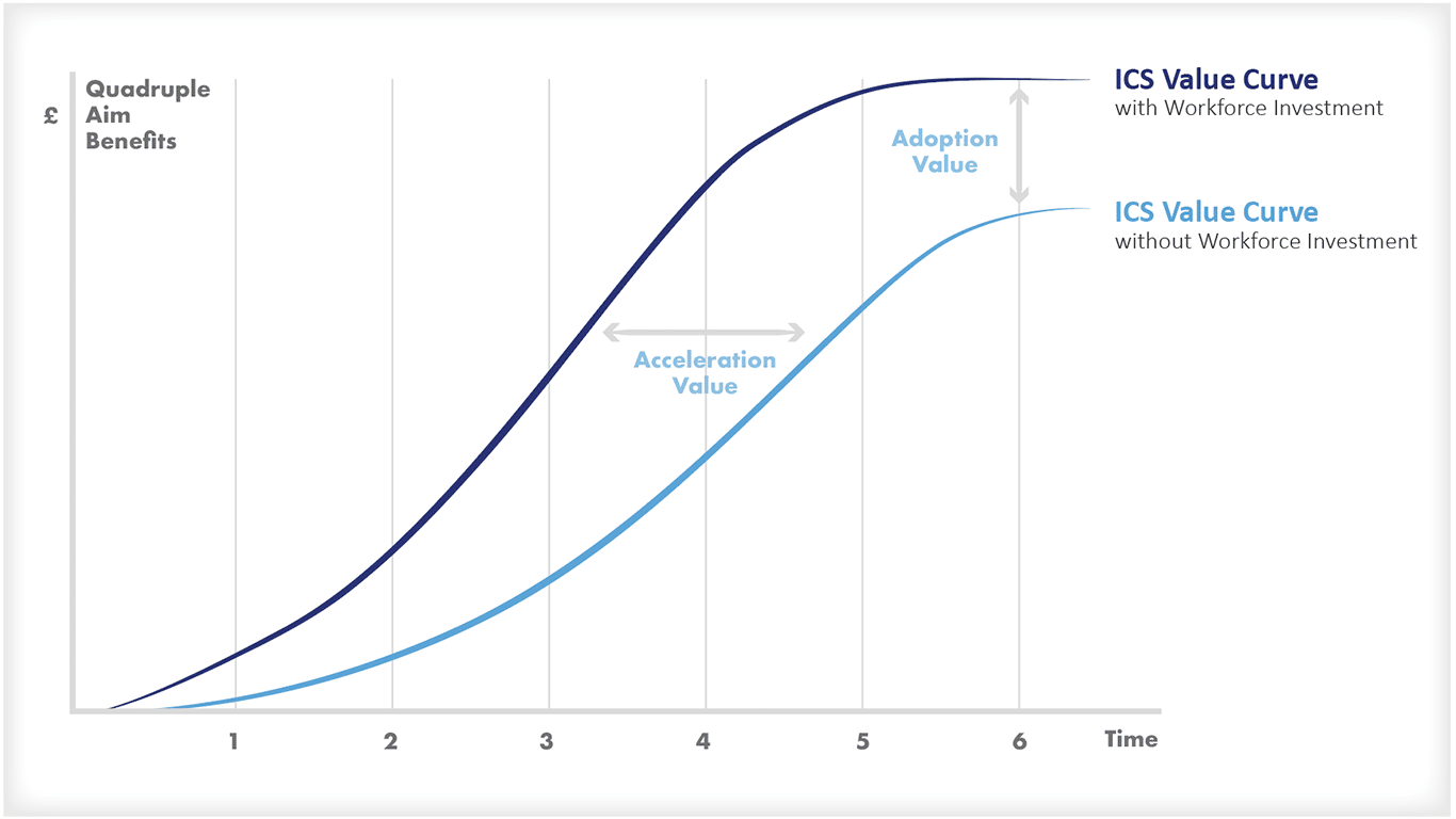economics of healthcare workforce integrated care ICS